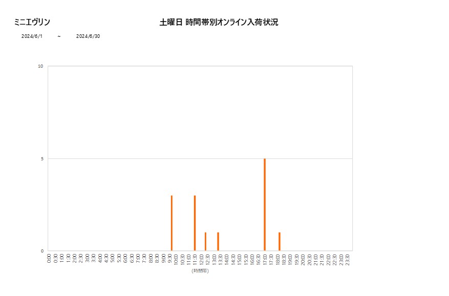 土曜日ミニエヴリン202406グラフ